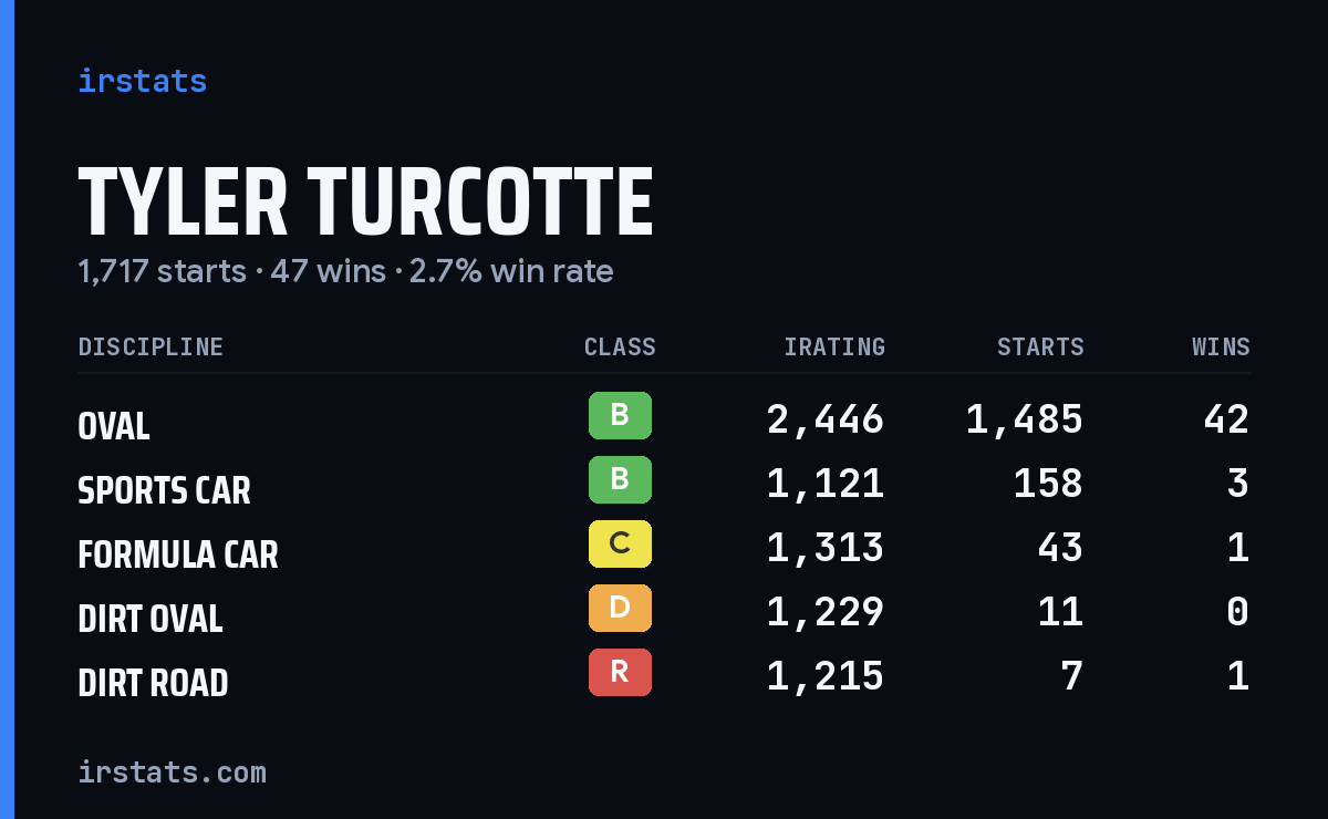 Loading... iRacing stats card