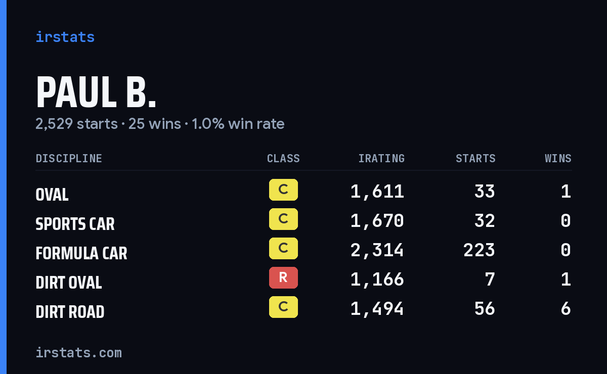 Loading... iRacing stats card