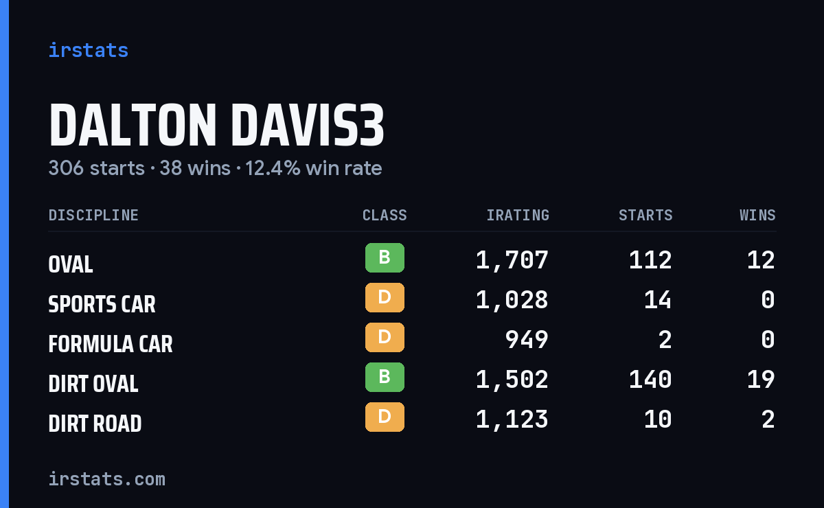 Dalton Davis3 iRacing stats card