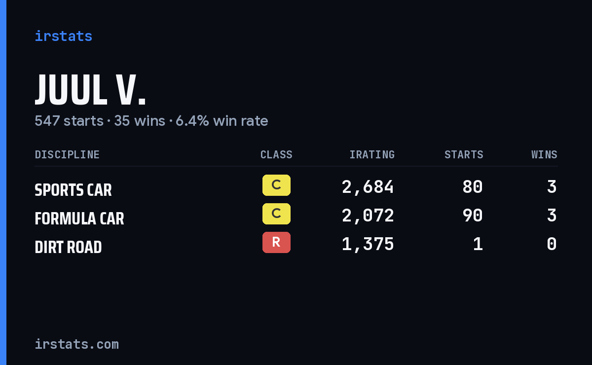 Juul V. iRacing stats card
