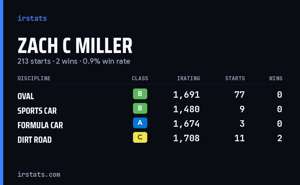 Loading... iRacing stats card