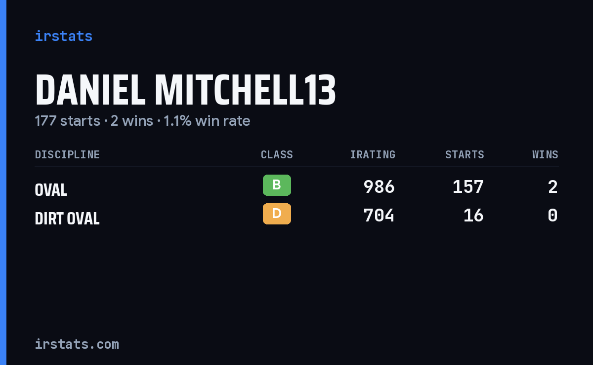 Daniel Mitchell13 iRacing stats card