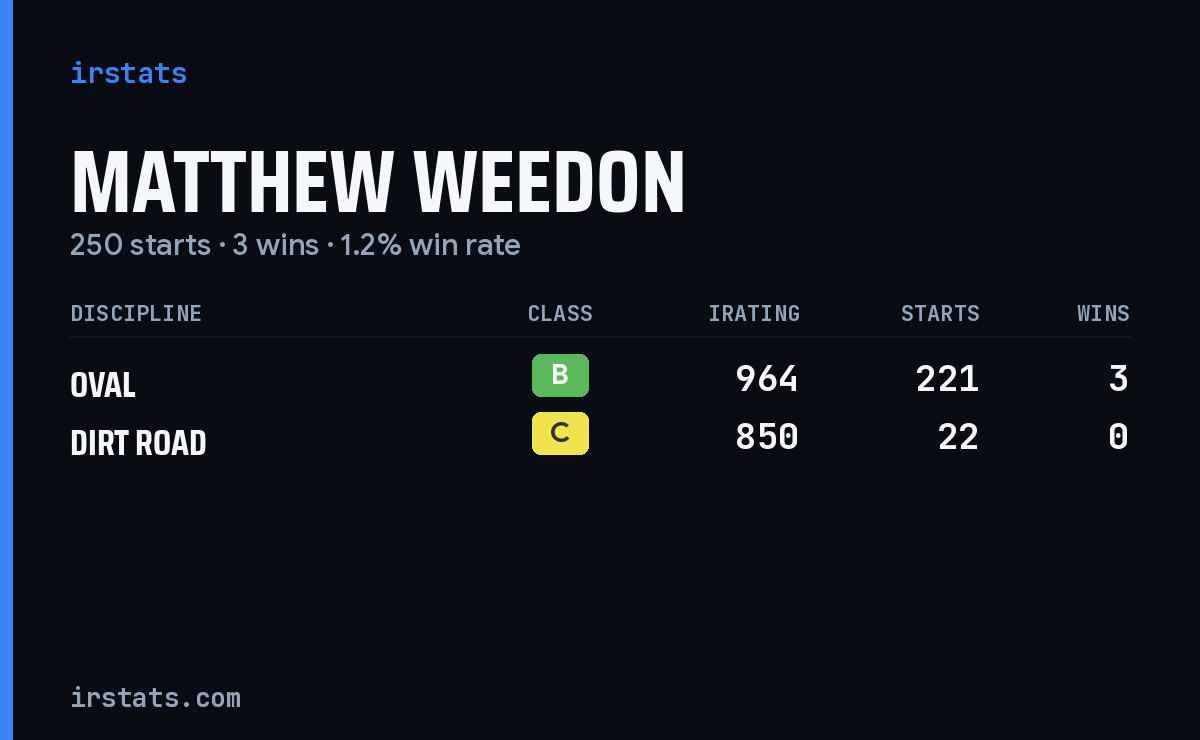 Matthew Weedon iRacing stats card