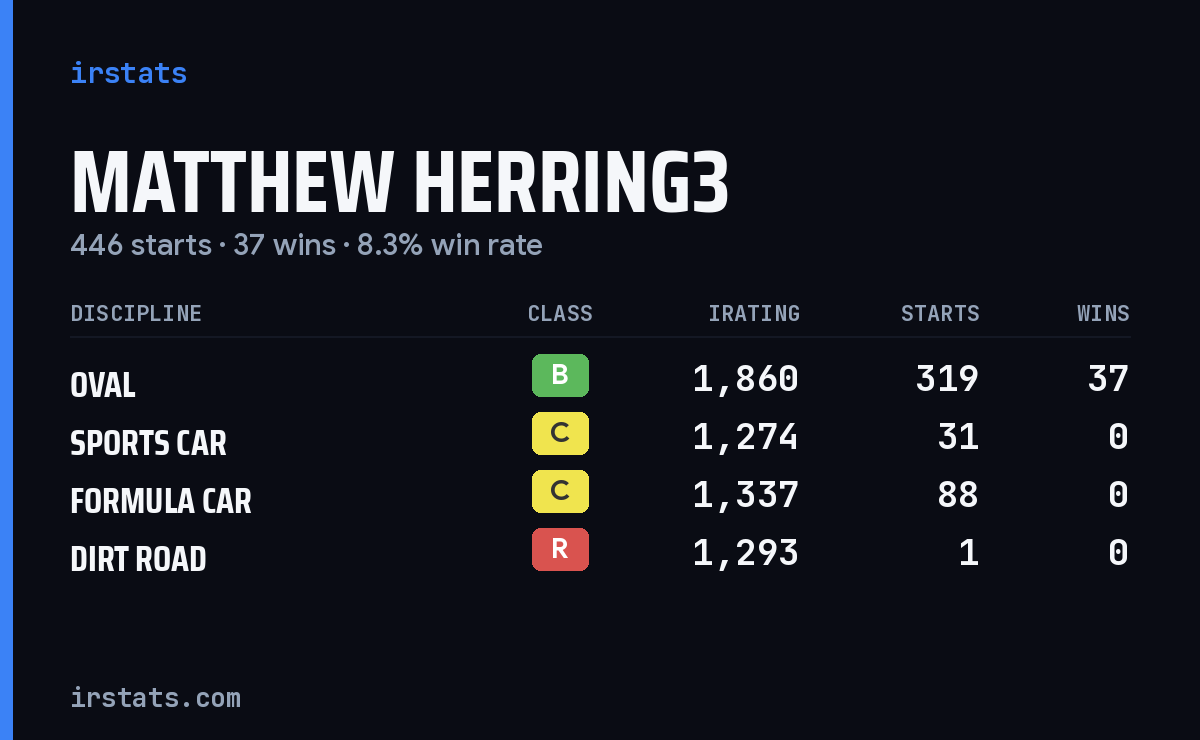Matthew Herring3 iRacing stats card
