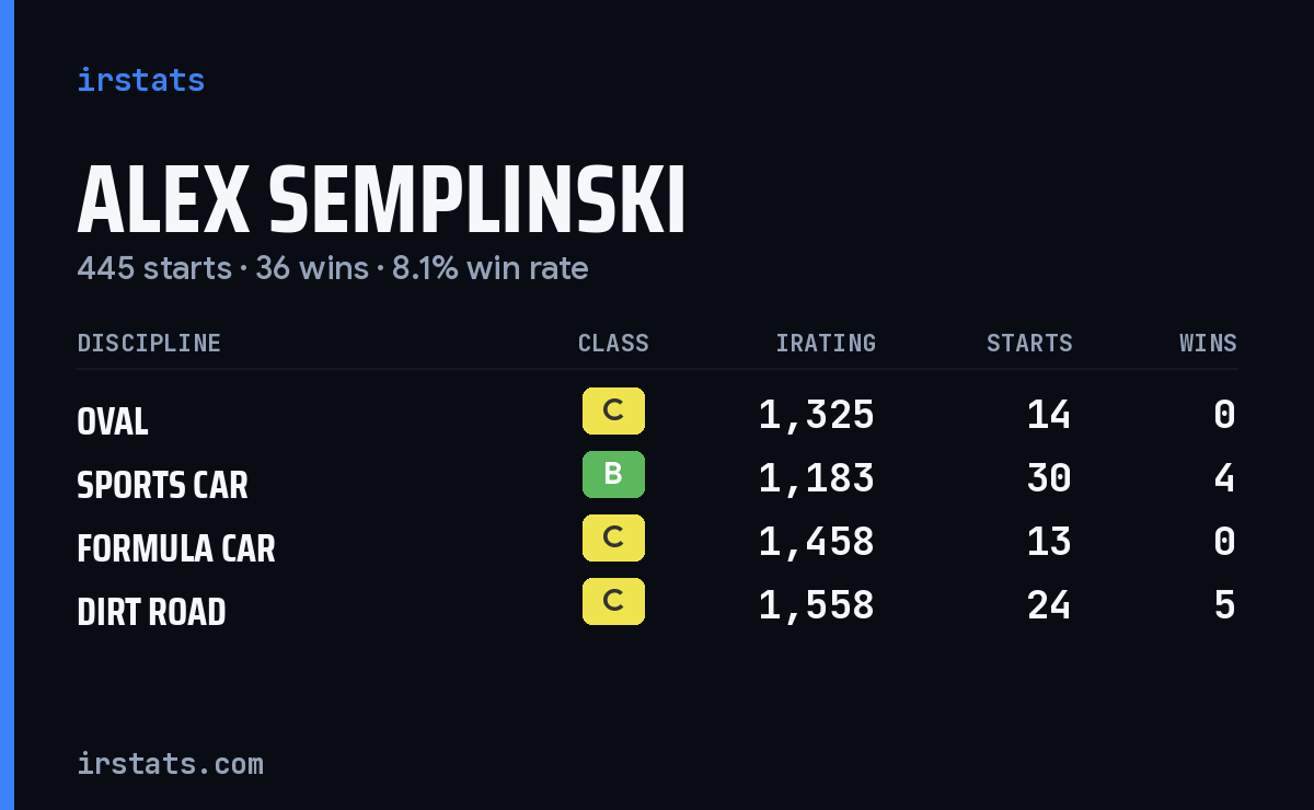 Alex Semplinski iRacing stats card