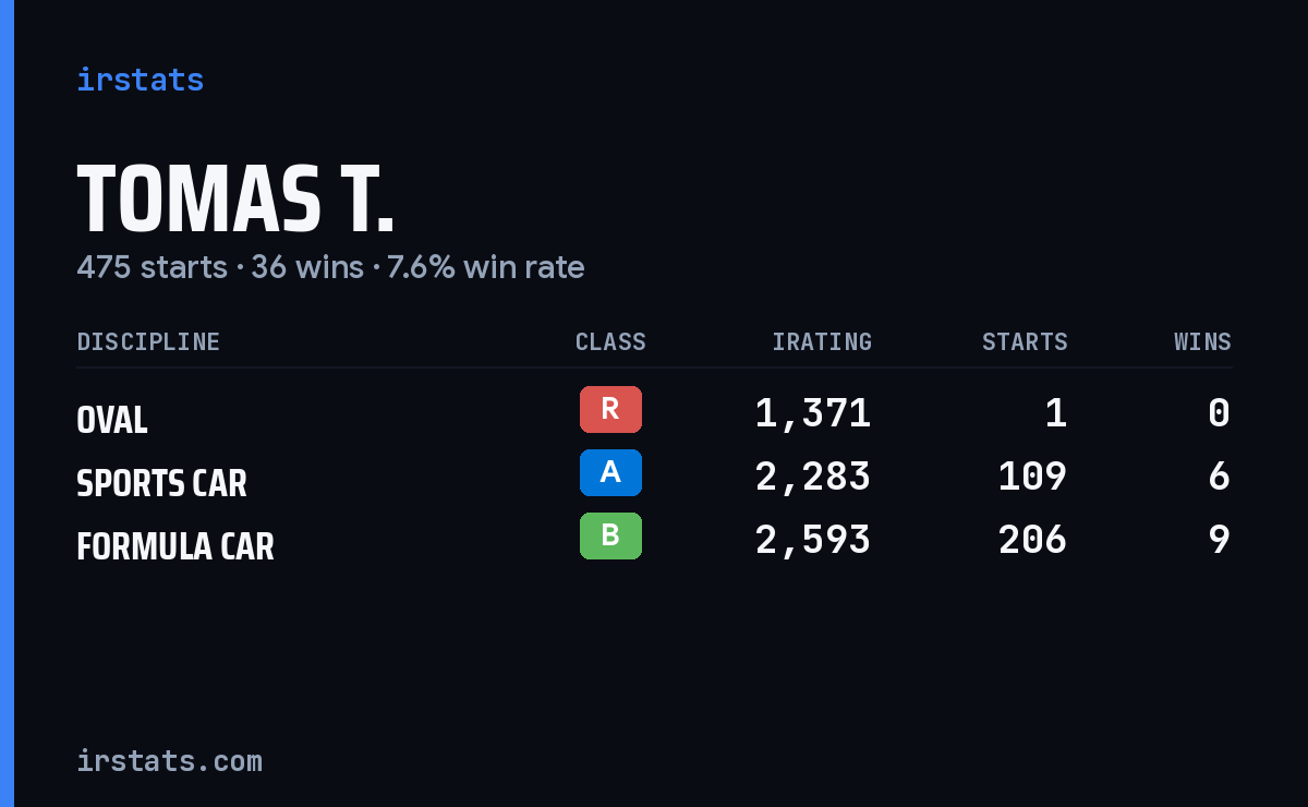 Loading... iRacing stats card