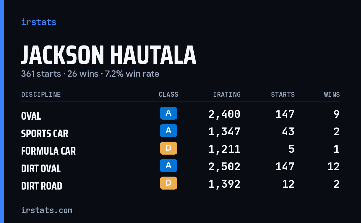 Loading... iRacing stats card