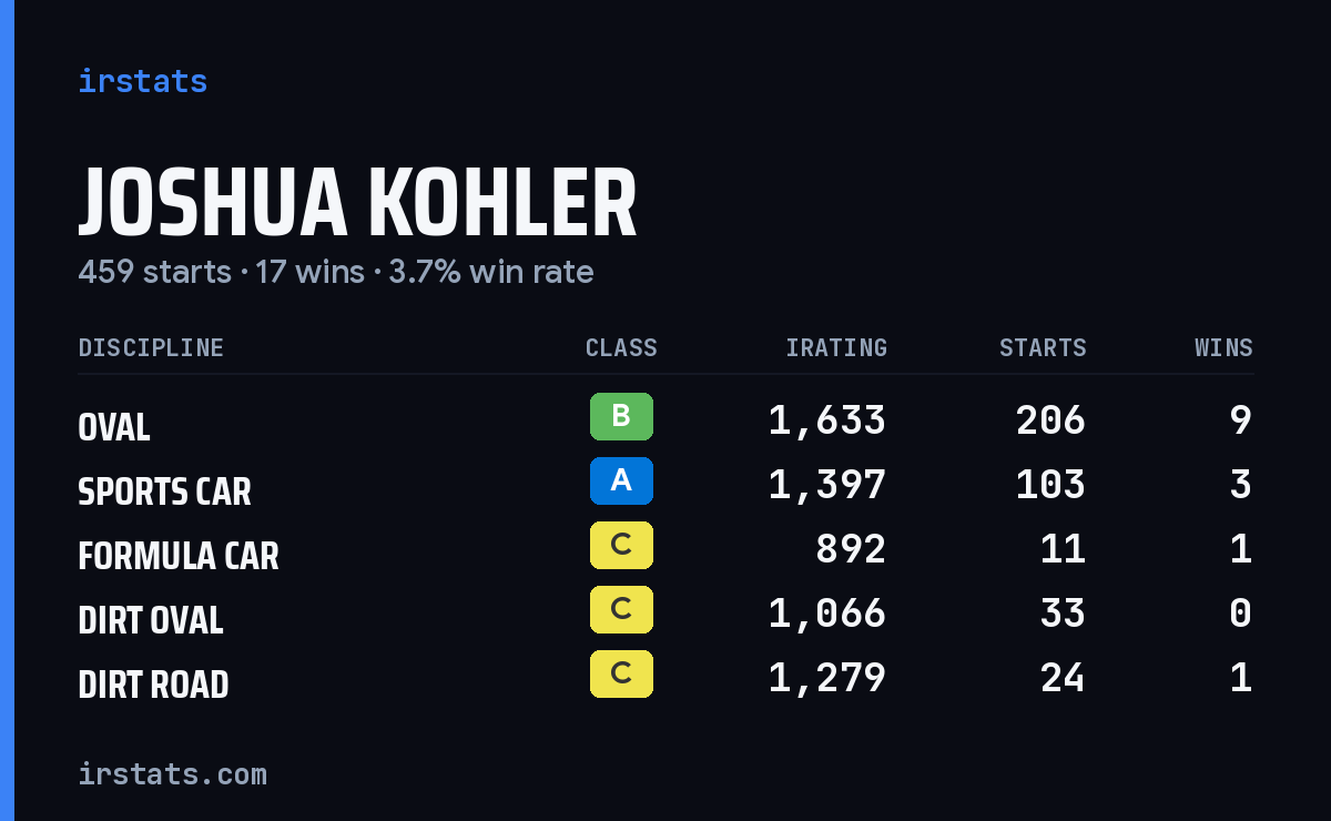 Loading... iRacing stats card