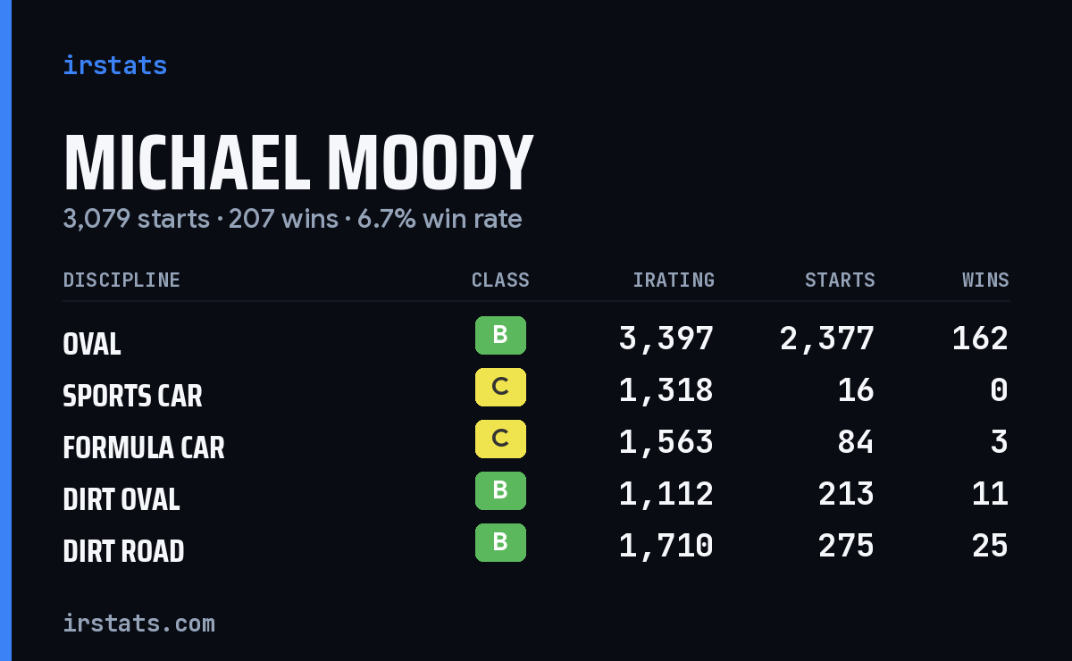 Michael Moody iRacing stats card