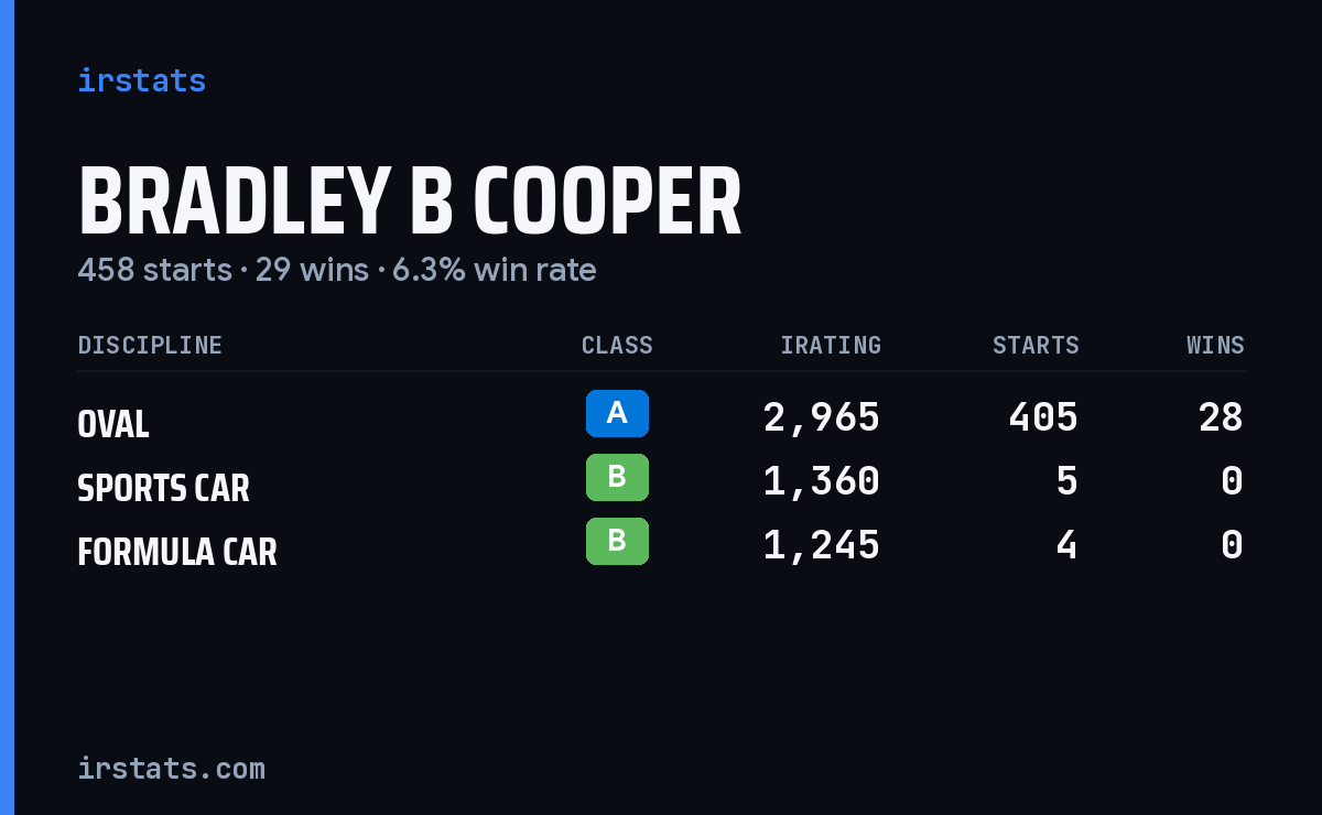 Bradley B Cooper iRacing stats card