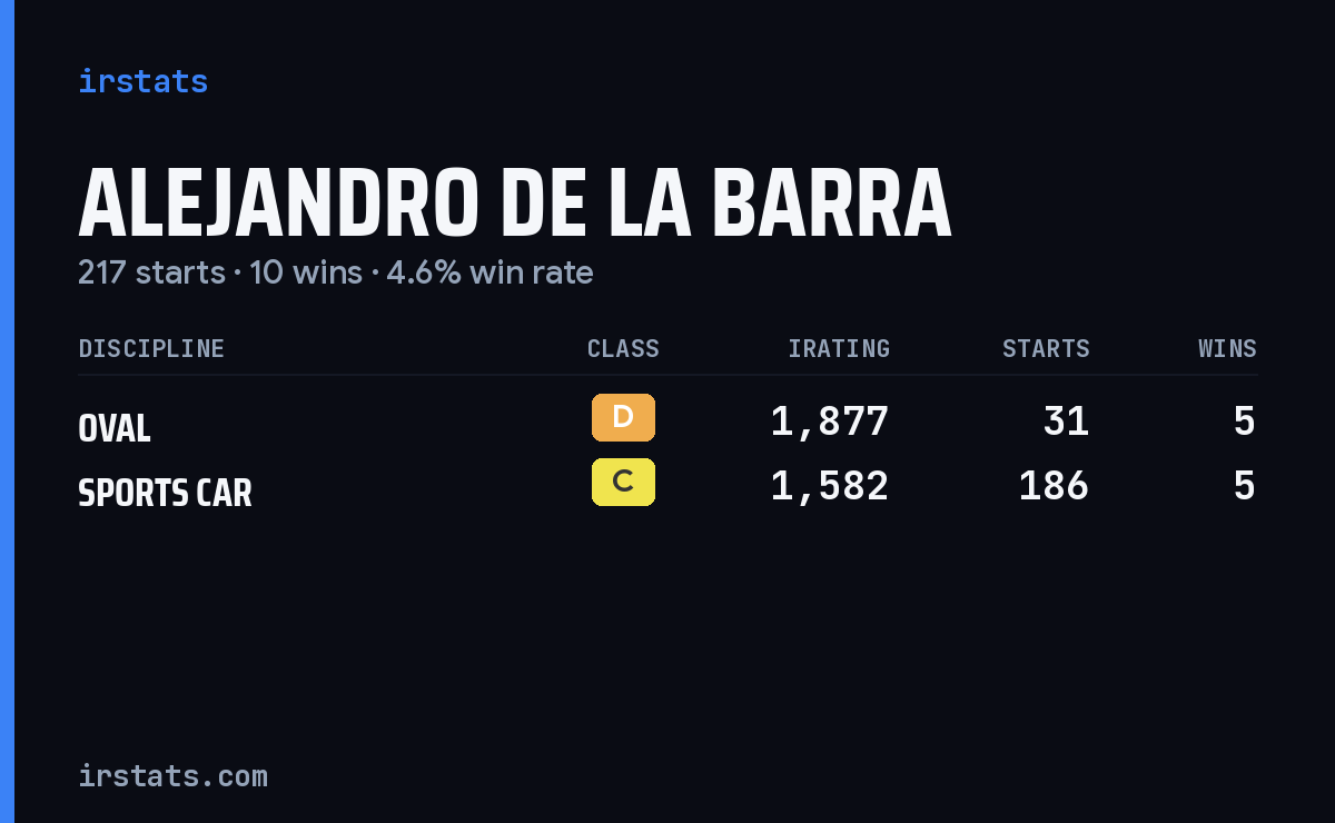 Alejandro De La Barra iRacing stats card