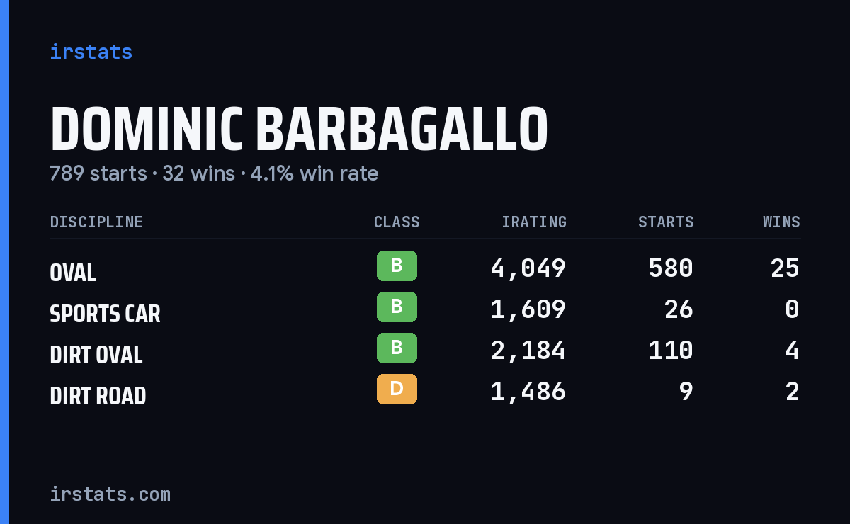 Loading... iRacing stats card