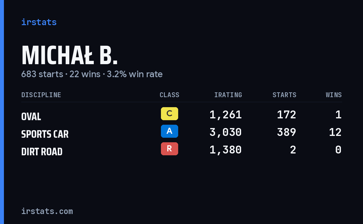 Loading... iRacing stats card