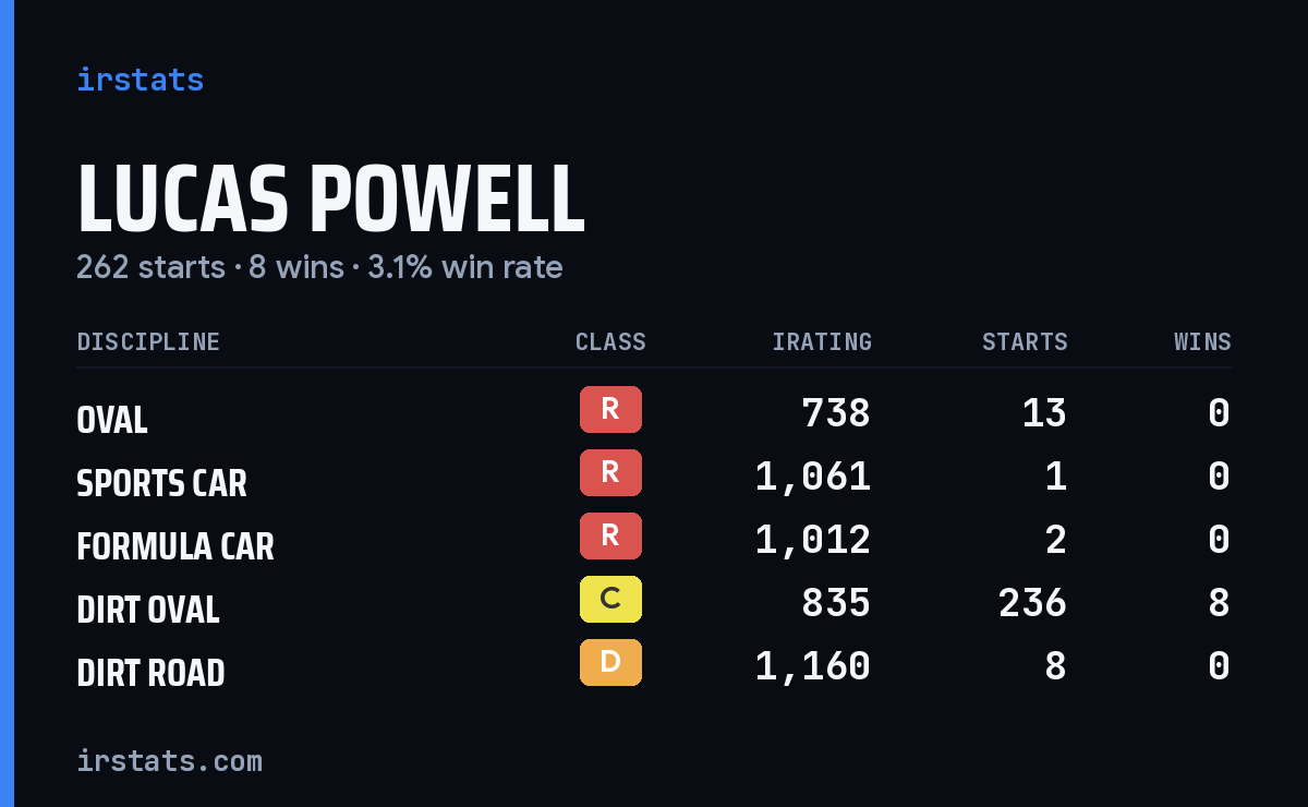 Lucas Powell iRacing stats card