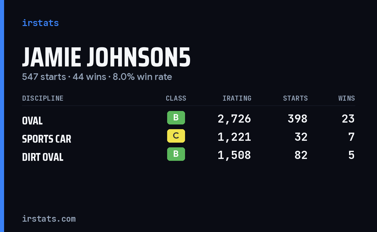 Jamie Johnson5 iRacing stats card