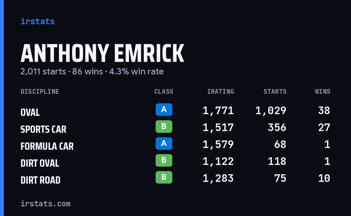 Anthony Emrick iRacing stats card