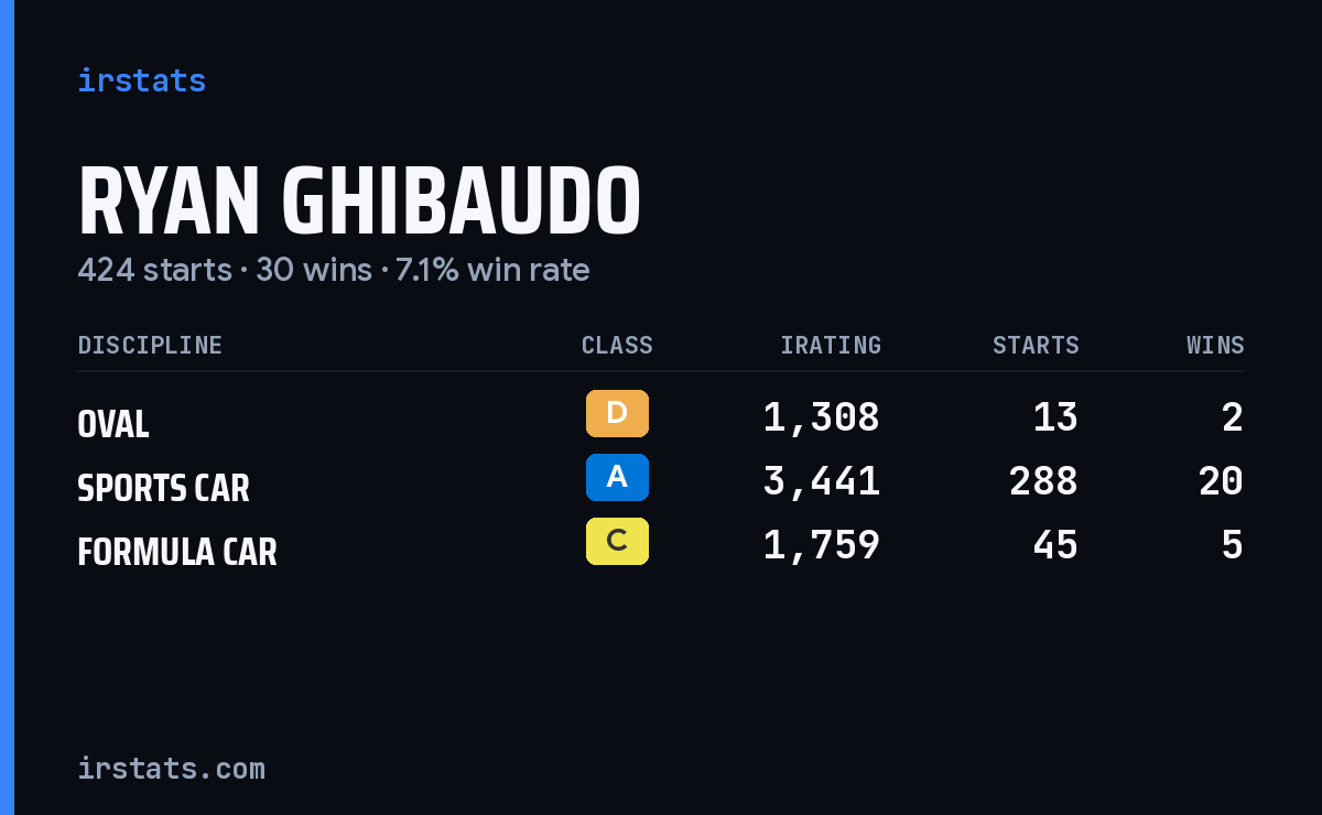 Ryan Ghibaudo iRacing stats card