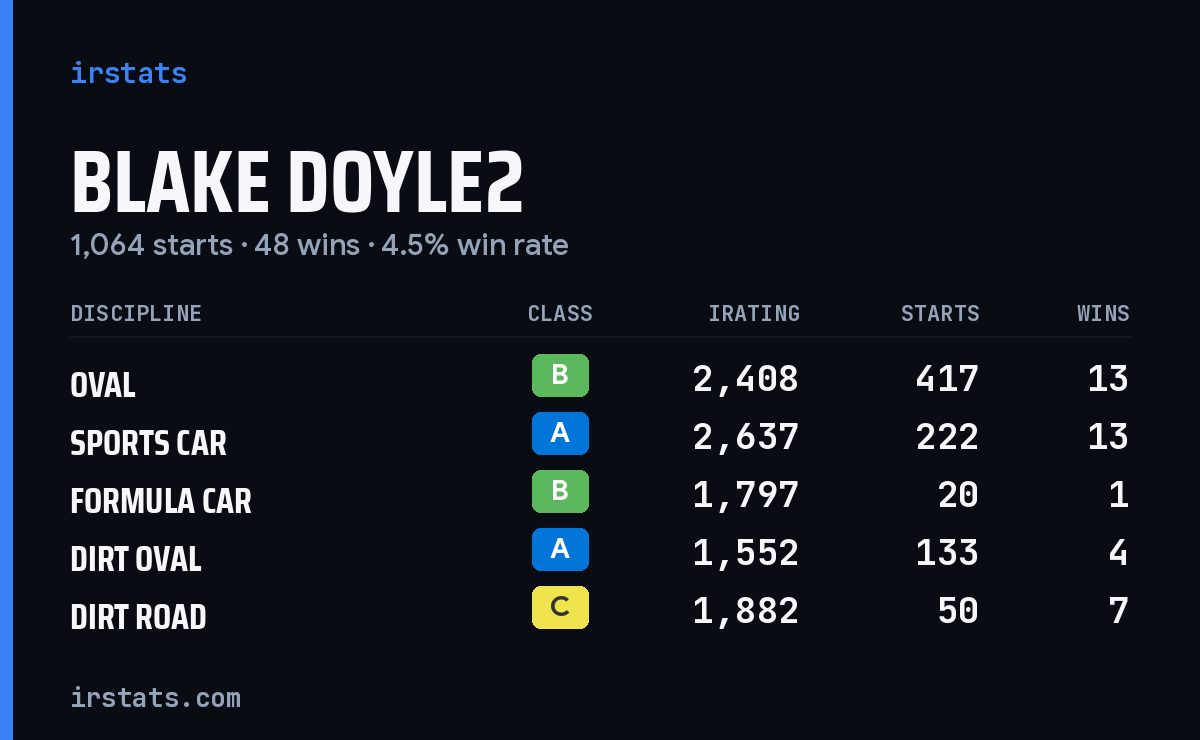 Loading... iRacing stats card