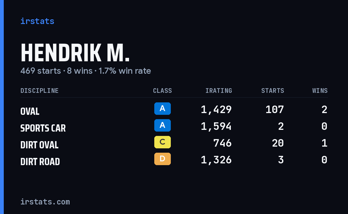 Hendrik M. iRacing stats card
