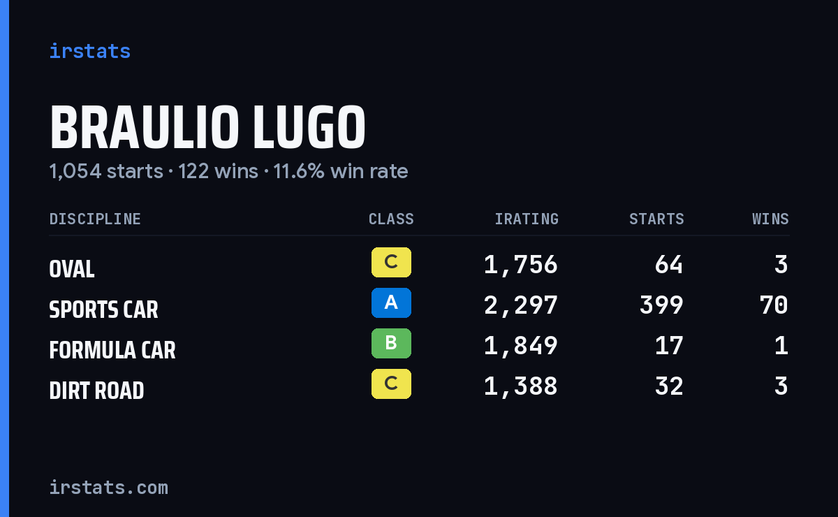 Braulio Lugo iRacing stats card