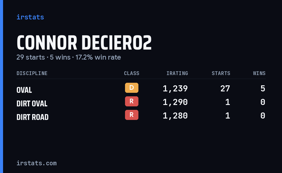 Loading... iRacing stats card