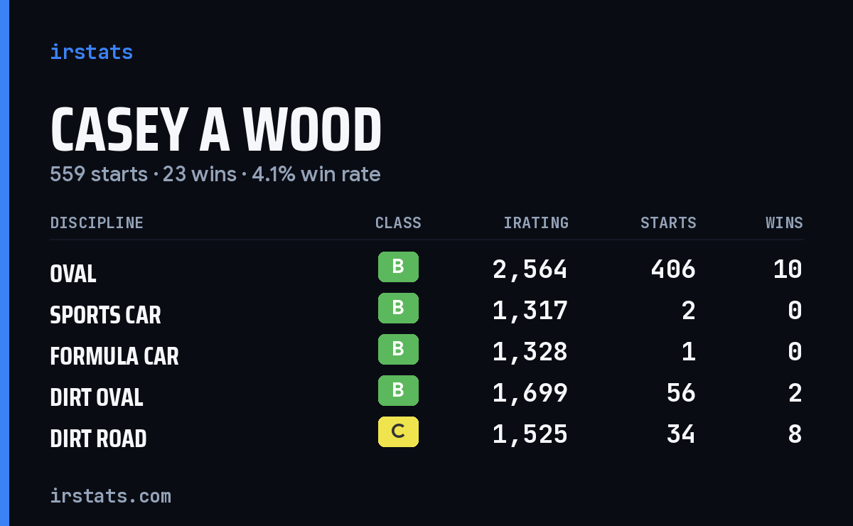 Casey A Wood iRacing stats card