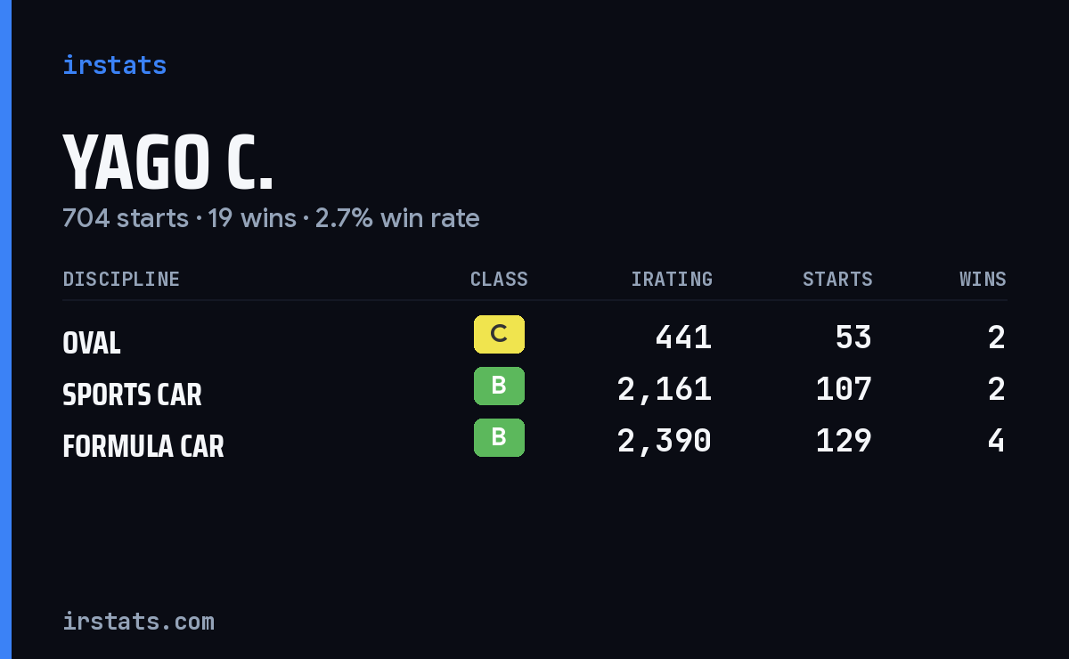 Loading... iRacing stats card