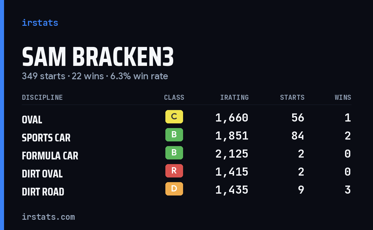 Sam Bracken3 iRacing stats card