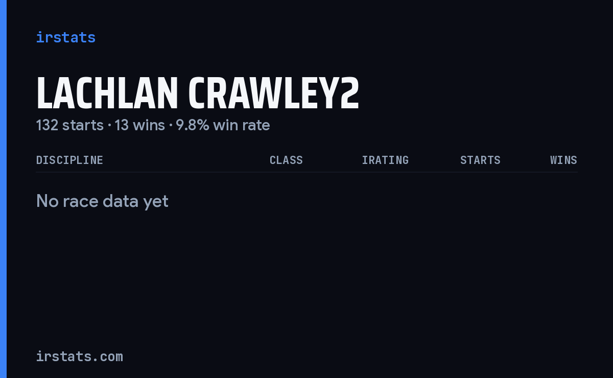 Lachlan Crawley2 iRacing stats card