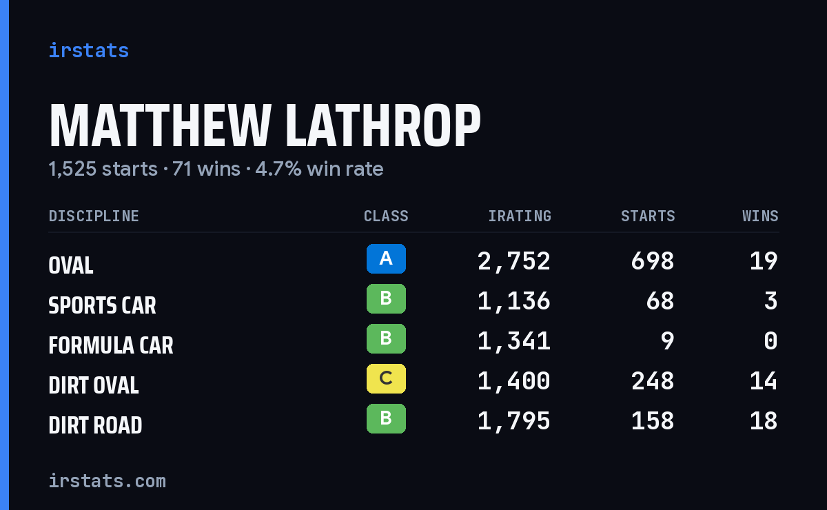 Loading... iRacing stats card