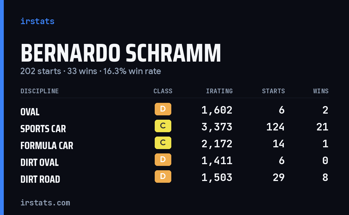 Bernardo Schramm iRacing stats card