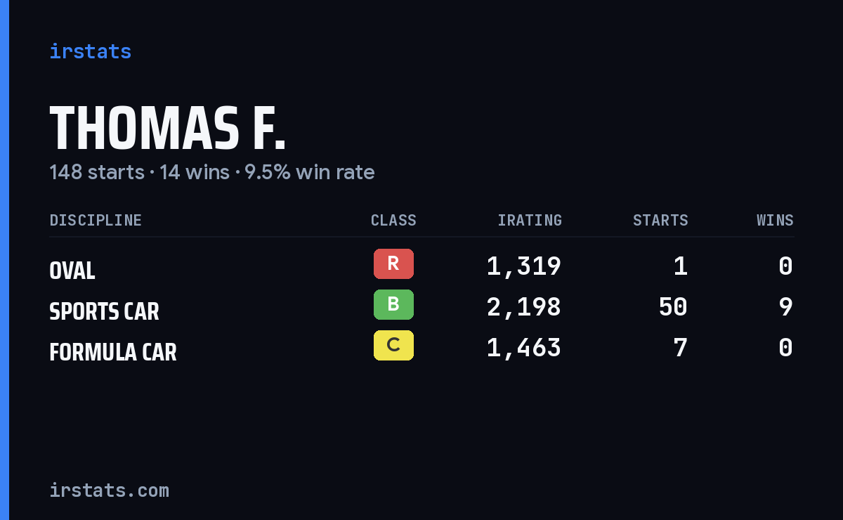 Loading... iRacing stats card