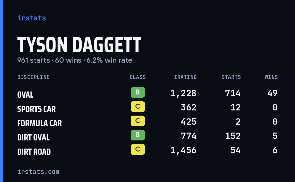 Tyson Daggett iRacing stats card