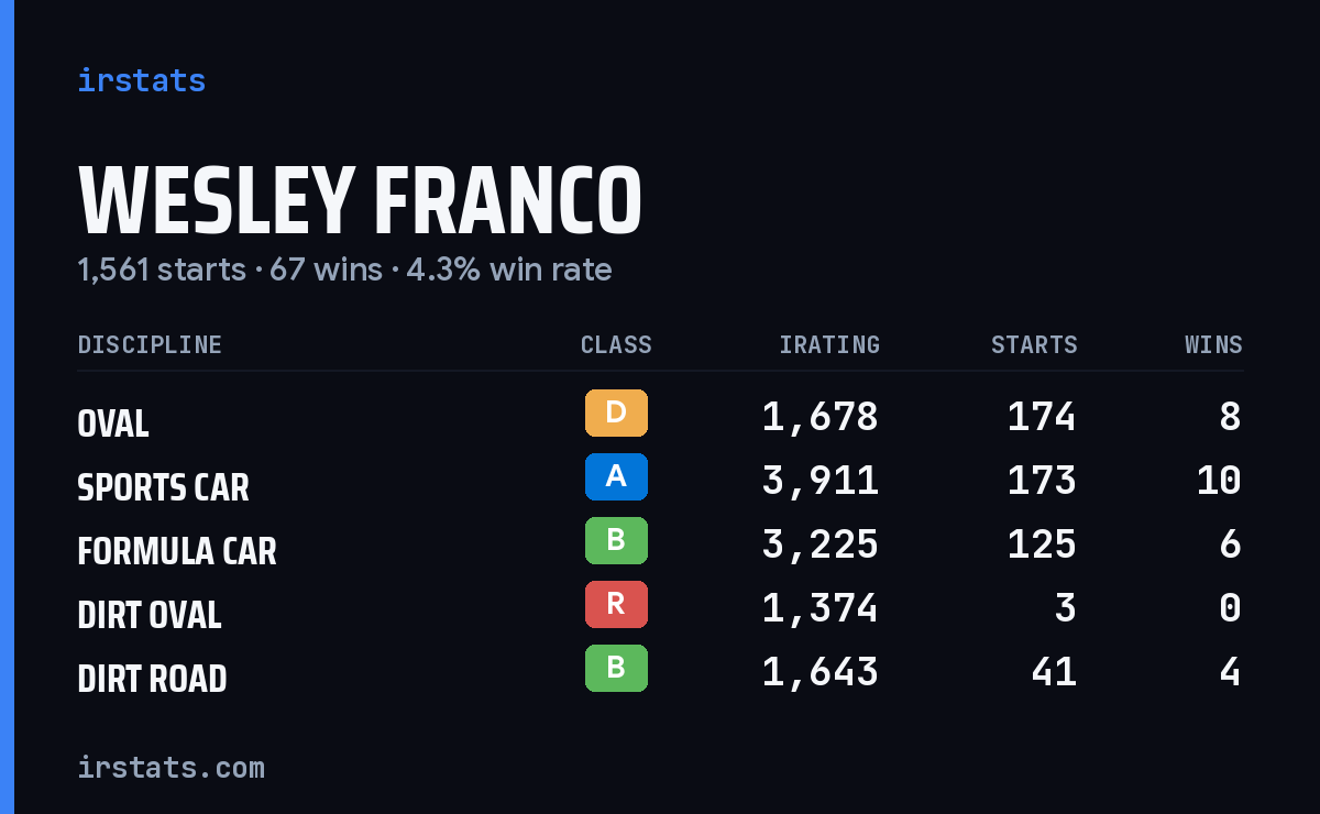 Loading... iRacing stats card