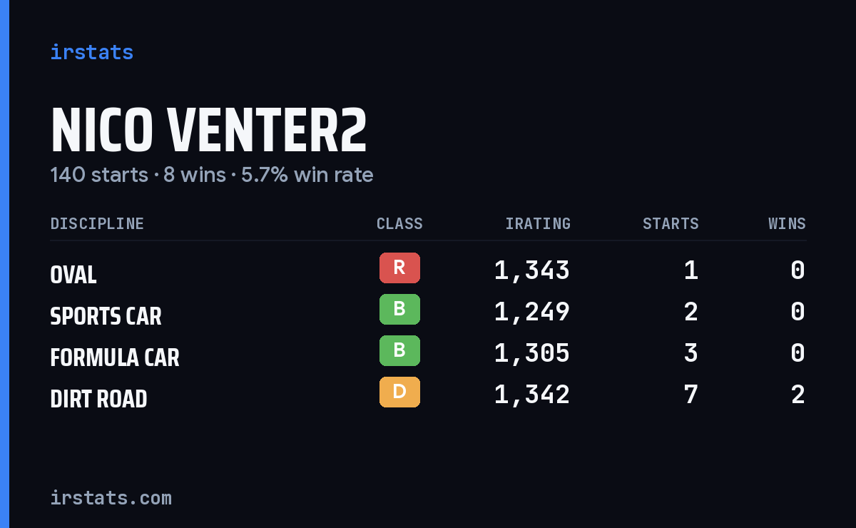Nico Venter2 iRacing stats card