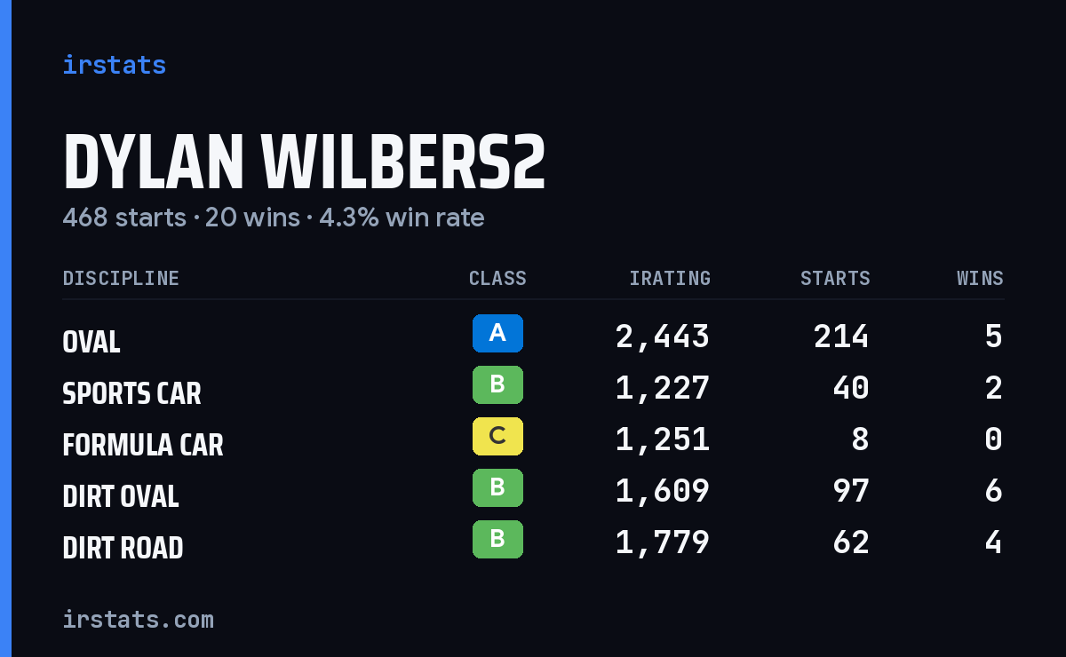 Loading... iRacing stats card