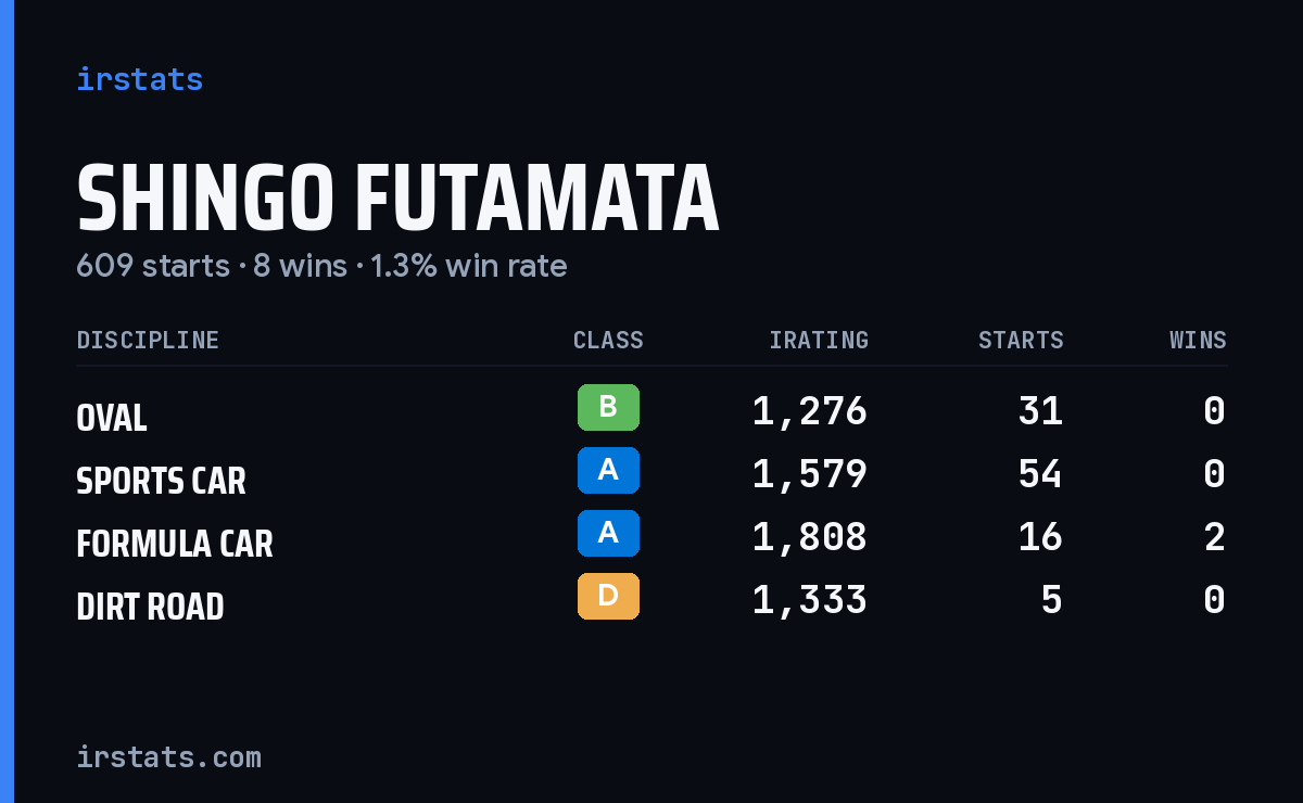 Shingo Futamata iRacing stats card