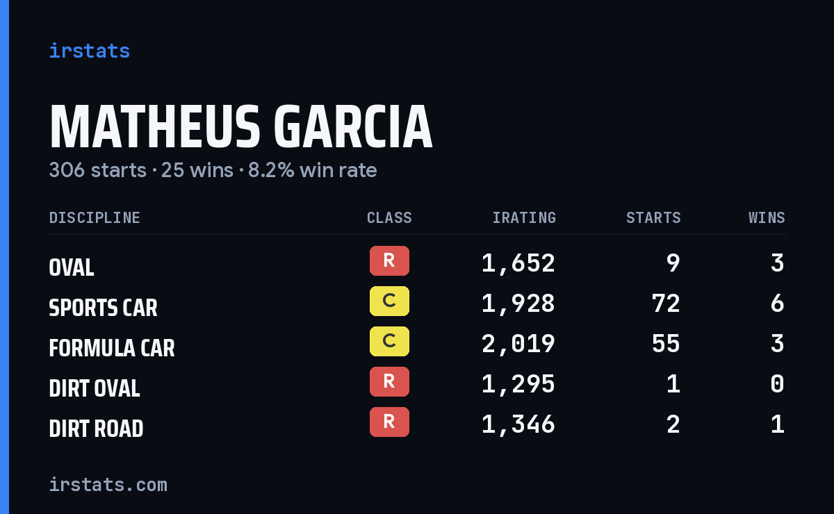 Loading... iRacing stats card