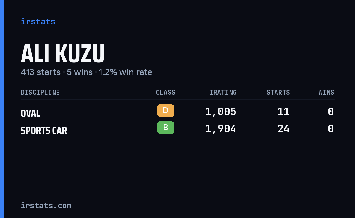Ali Kuzu iRacing stats card