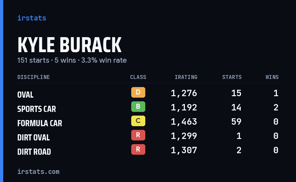 Kyle Burack iRacing stats card