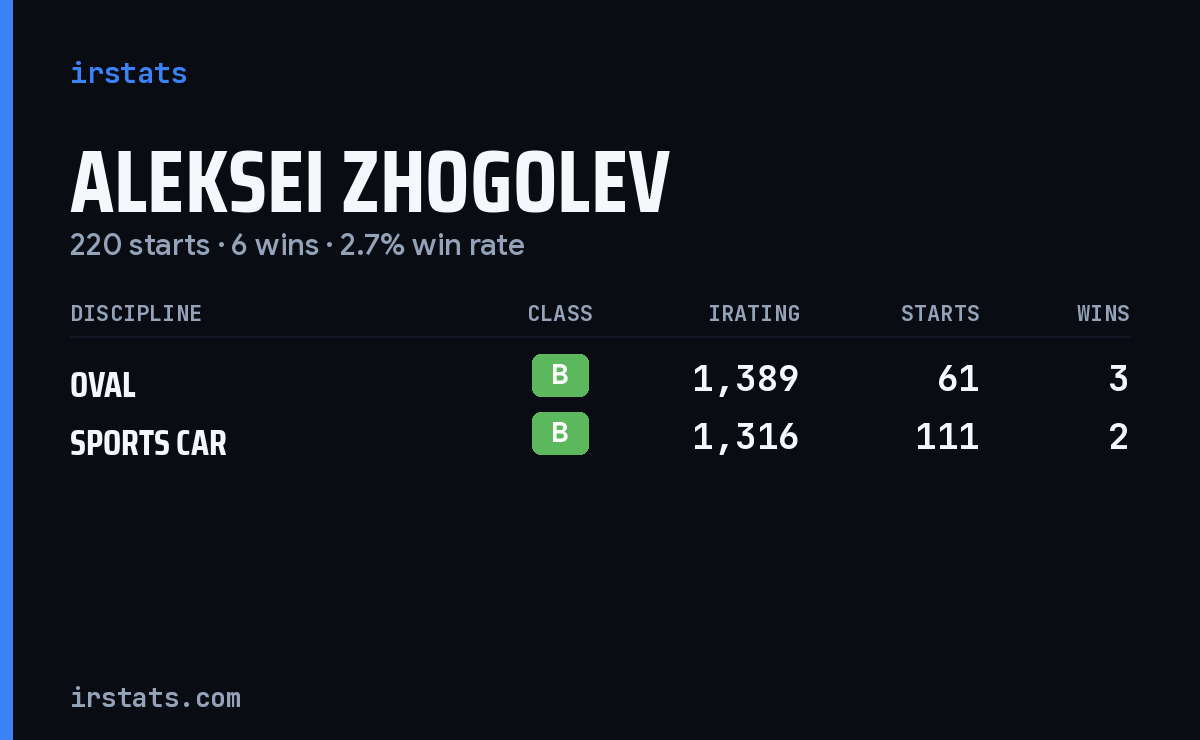 Aleksei Zhogolev iRacing stats card