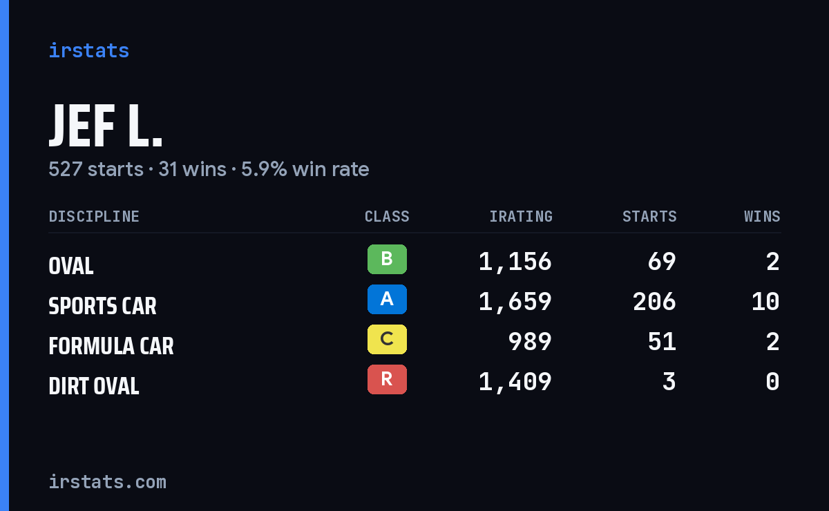 Loading... iRacing stats card
