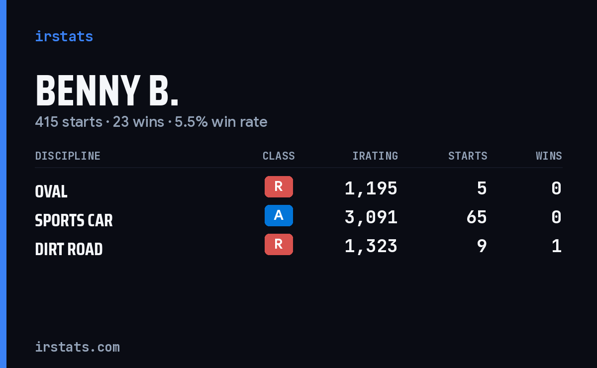 Loading... iRacing stats card