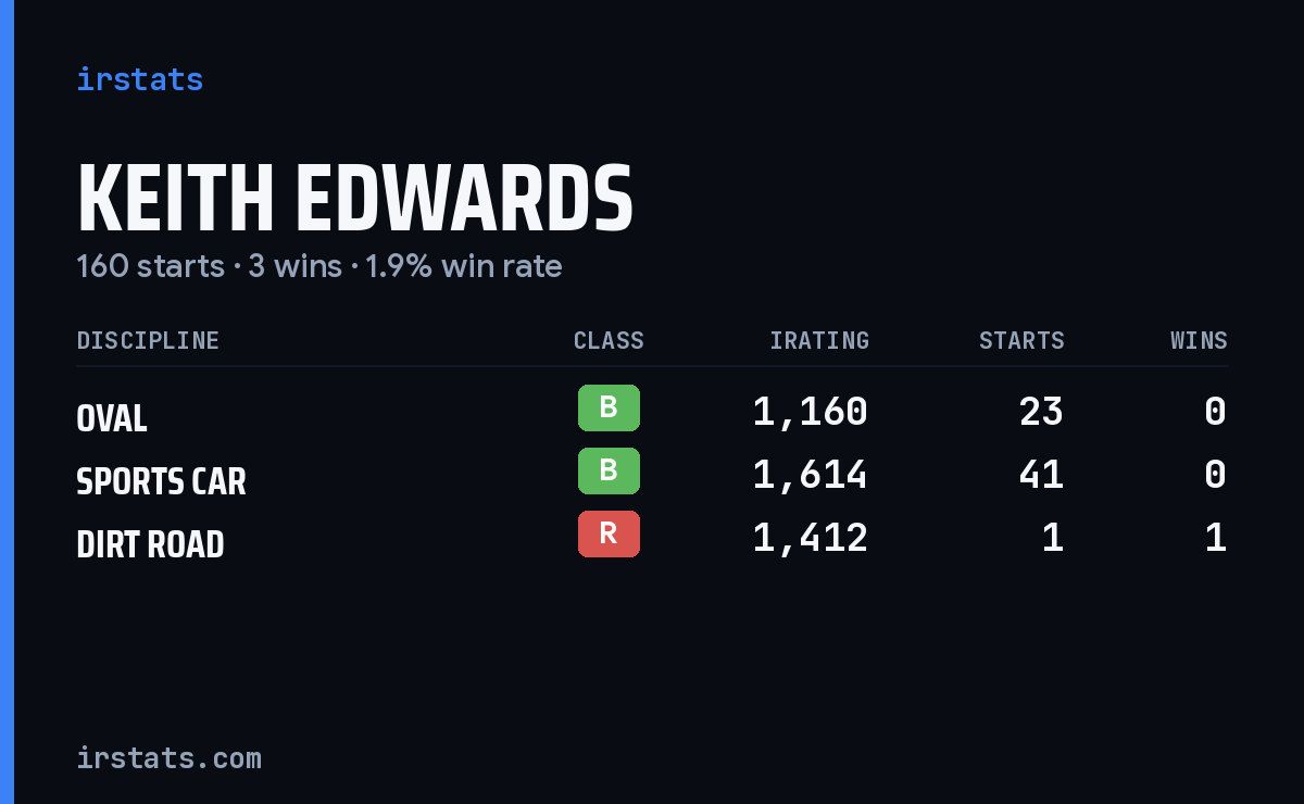 Keith Edwards iRacing stats card