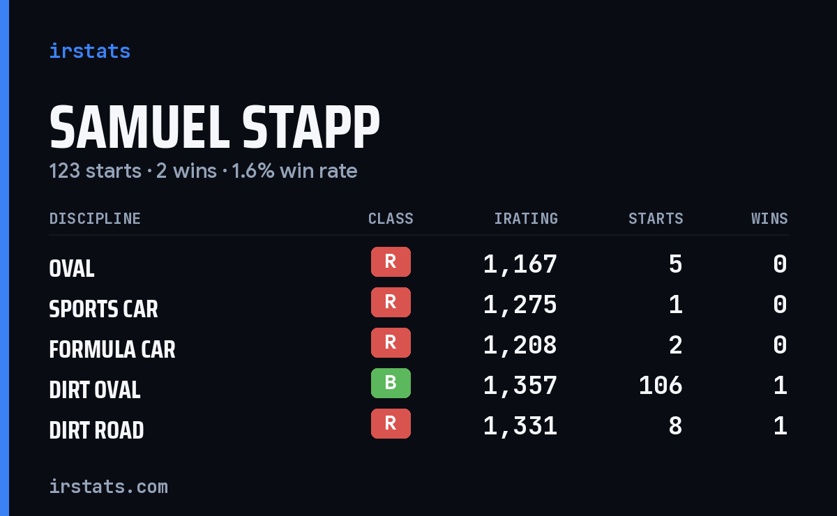 Samuel Stapp iRacing stats card