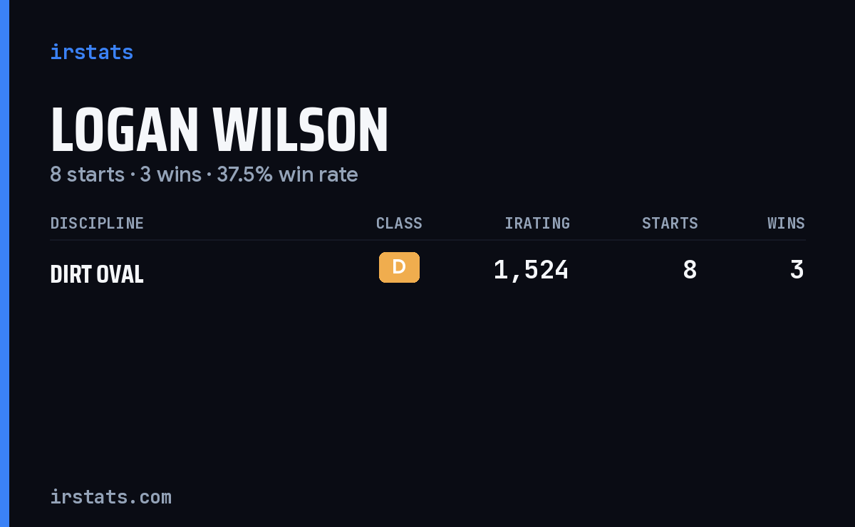 Logan Wilson iRacing stats card