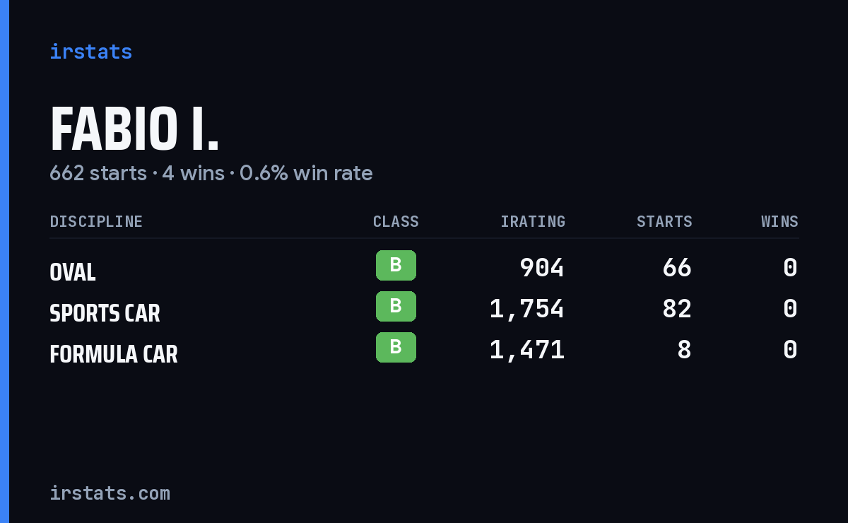 Fabio I. iRacing stats card