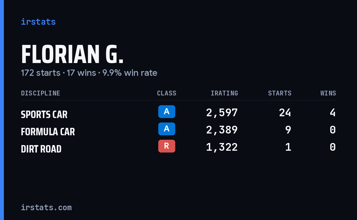 Florian G. iRacing stats card