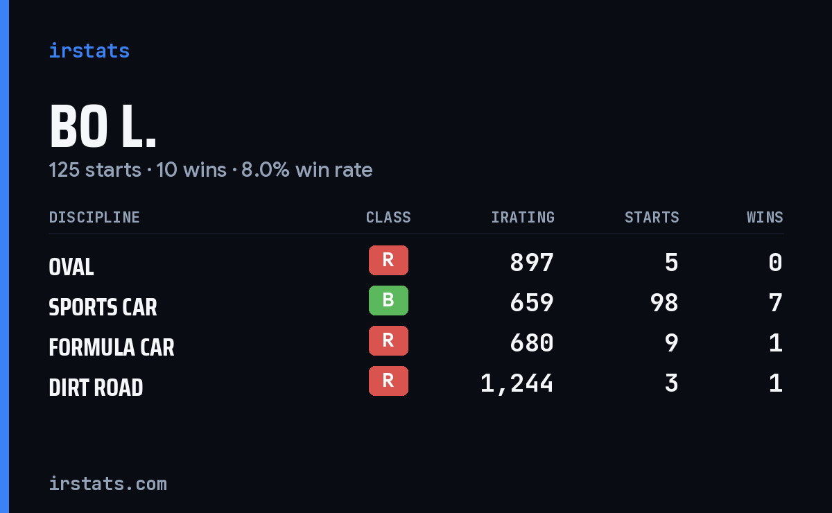 Loading... iRacing stats card