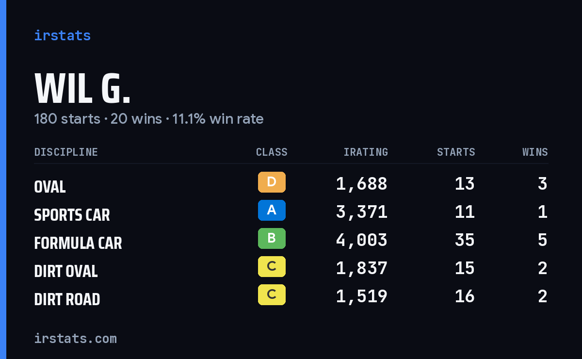 Loading... iRacing stats card